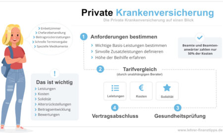 private krankenversicherung kosten