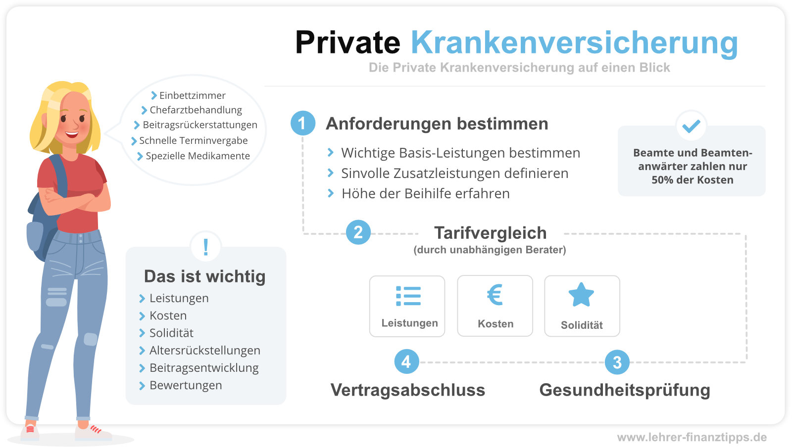 private krankenversicherung kosten