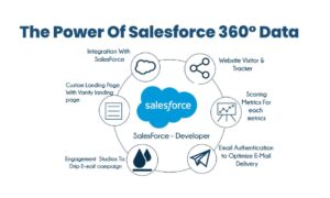 Salesforce