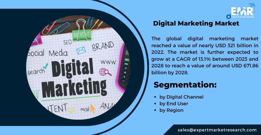 Digital Marketing Market